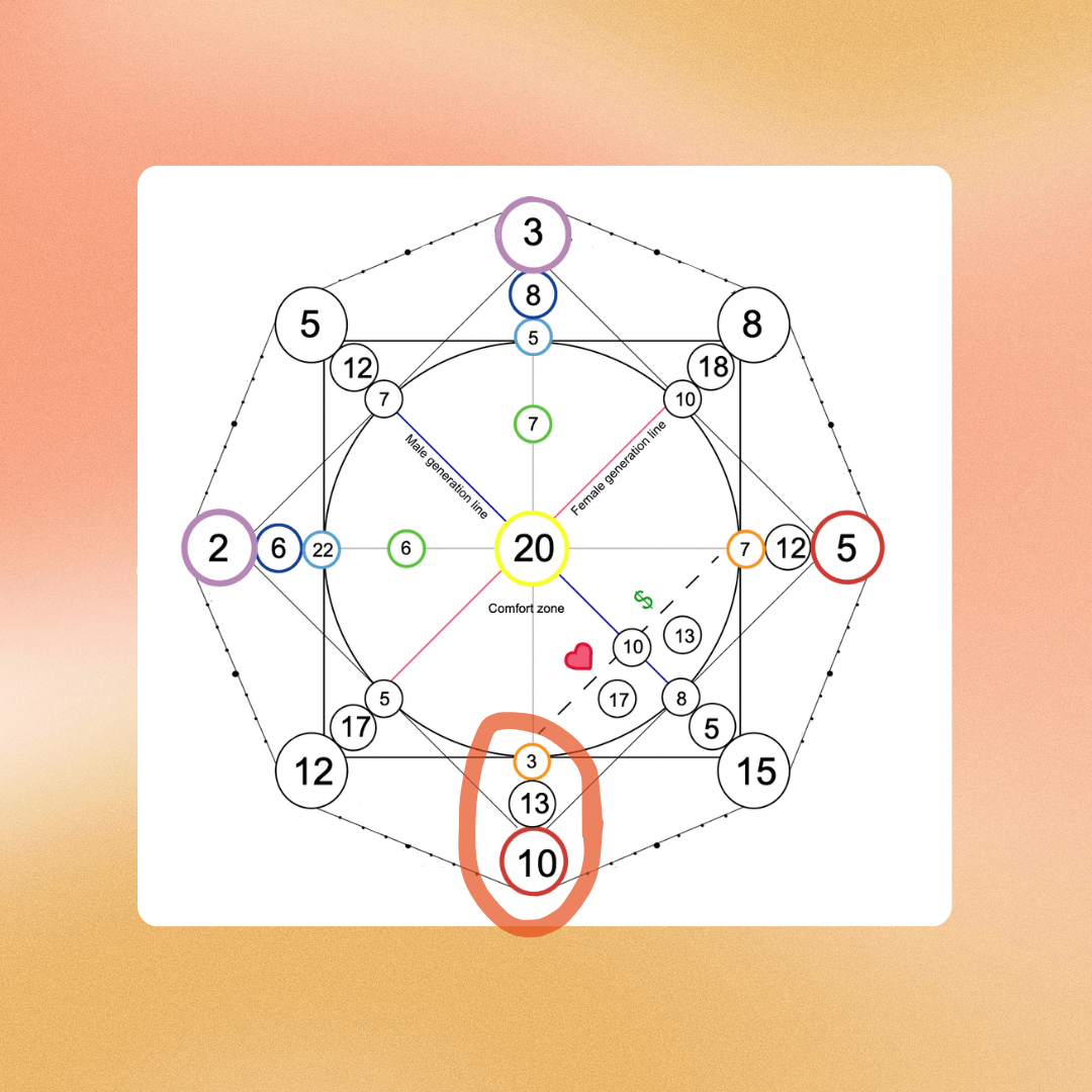 Plan Karmique et Destinée